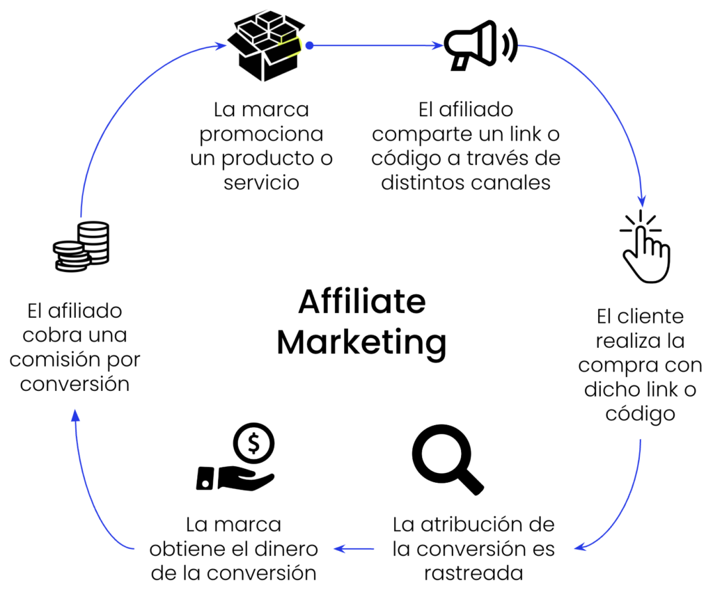 Affiliate Marketing: Potencia tu Marca con Aliados Clave 1