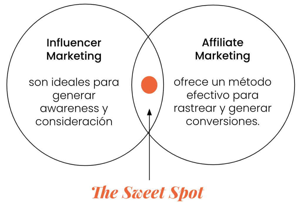 Affiliate Marketing: Potencia tu Marca con Aliados Clave 2