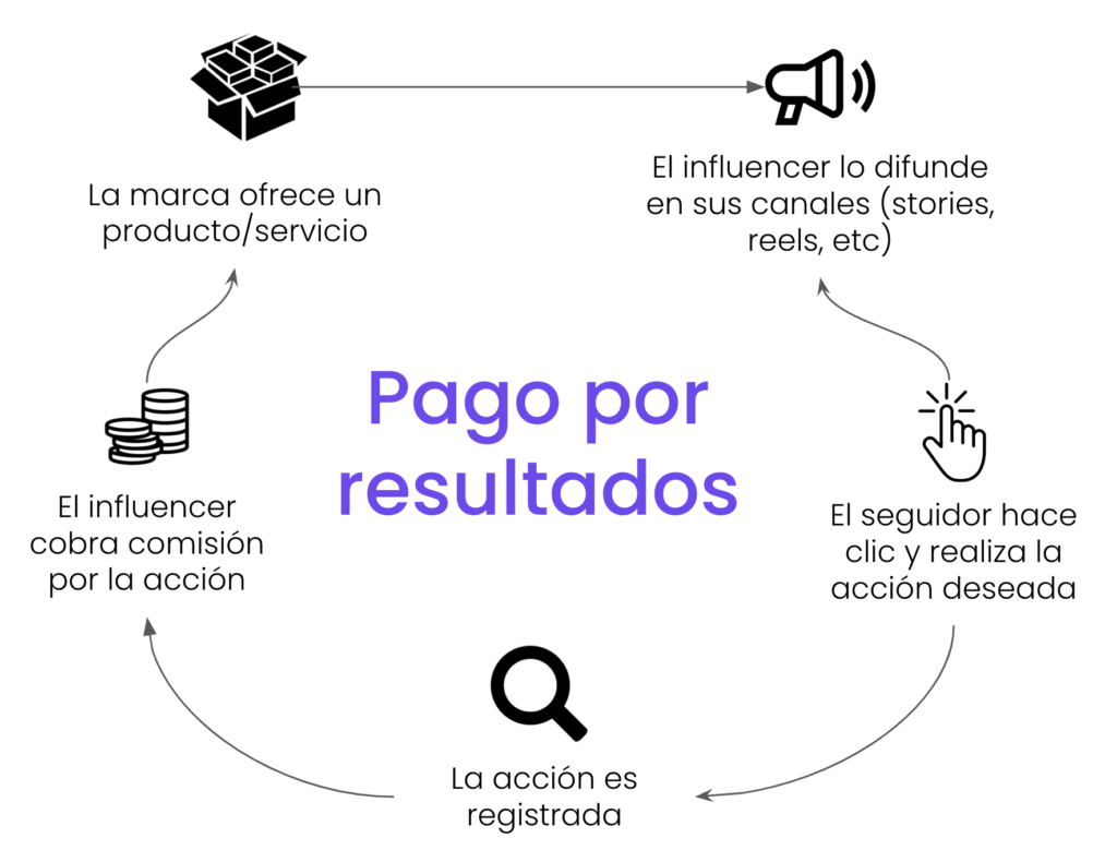 Pago por Resultados: Genera ROI con influenciadores 1