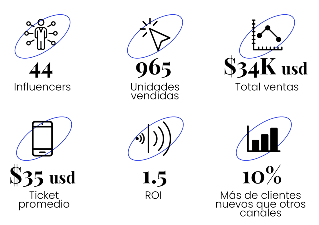 Pago por Resultados: Genera ROI con influenciadores 3